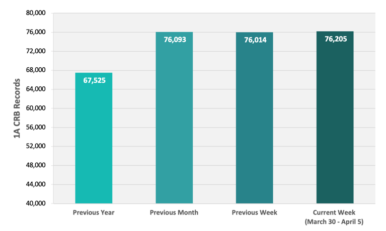 CRB Monitor | Weekly Update | March 30 - April 5, 2024