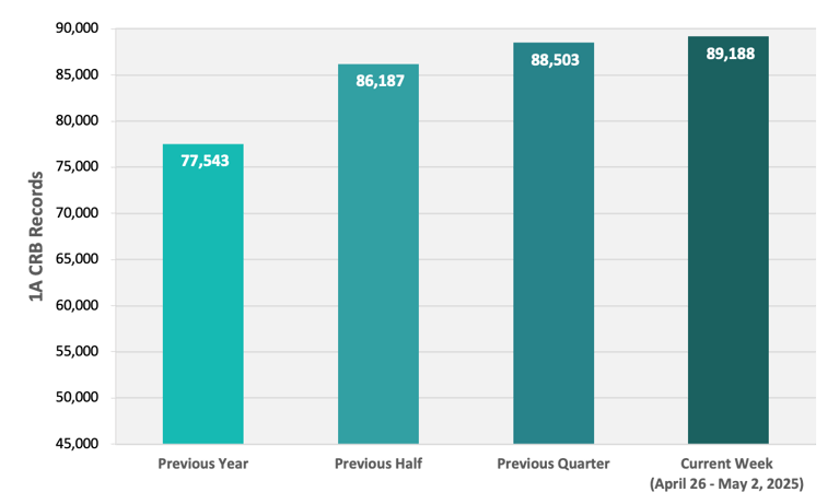 CRB Monitor | Weekly Update | April 26 - May 2, 2025