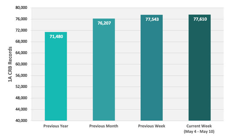 CRB Monitor | Weekly Update | May 4 - May 10, 2024
