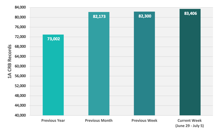 CRB Monitor | Weekly Update | June 29 - July 5, 2024