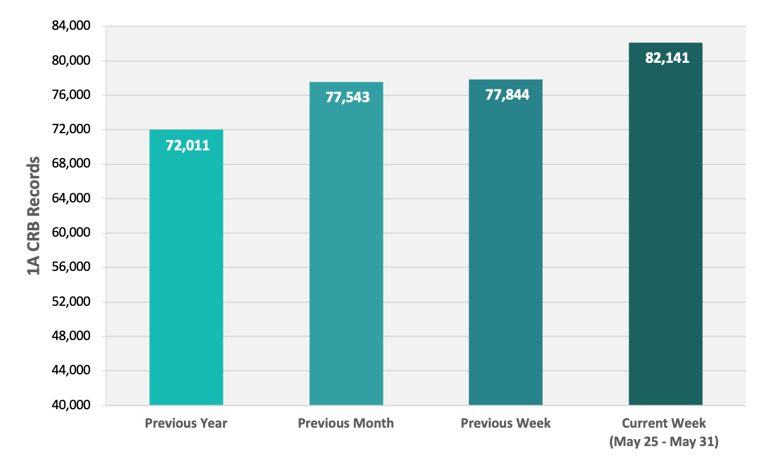 CRB Monitor | Weekly Update | May 25 - May 31, 2024