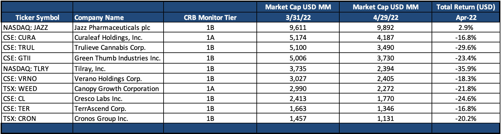 April 22 Newsletter T1 Perf Table