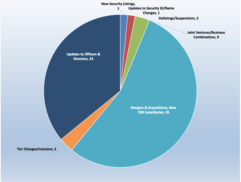 Cannabis-Linked Securities | Monthly Update | April 2022