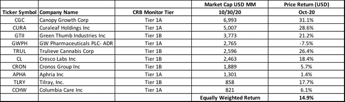CRB Monitor “Top 10” Tier 1 Companies – October 2020 Performance