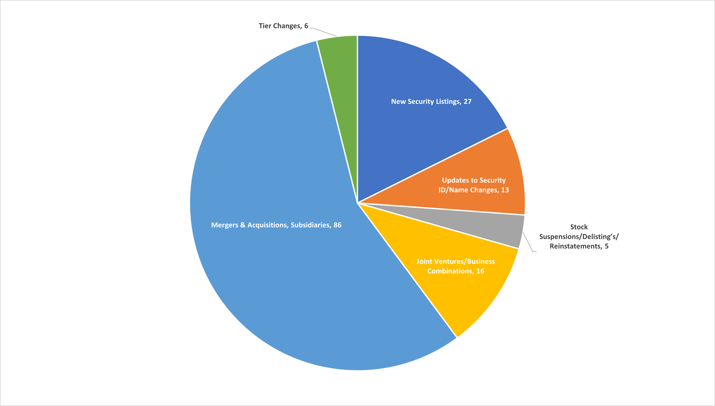 CRB Monitor Daily Database Updates - July - September 2020 (153)