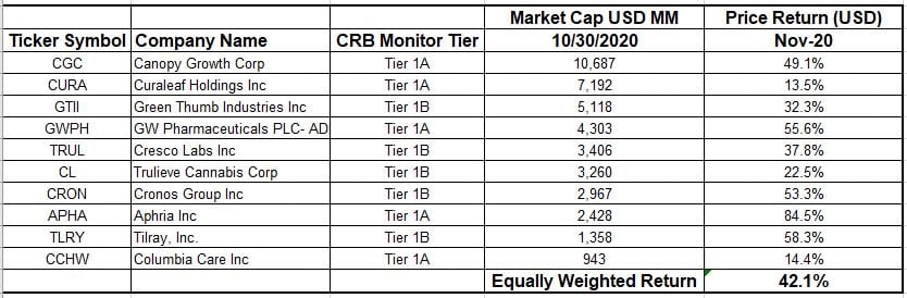 CRB November Top 10 Performance