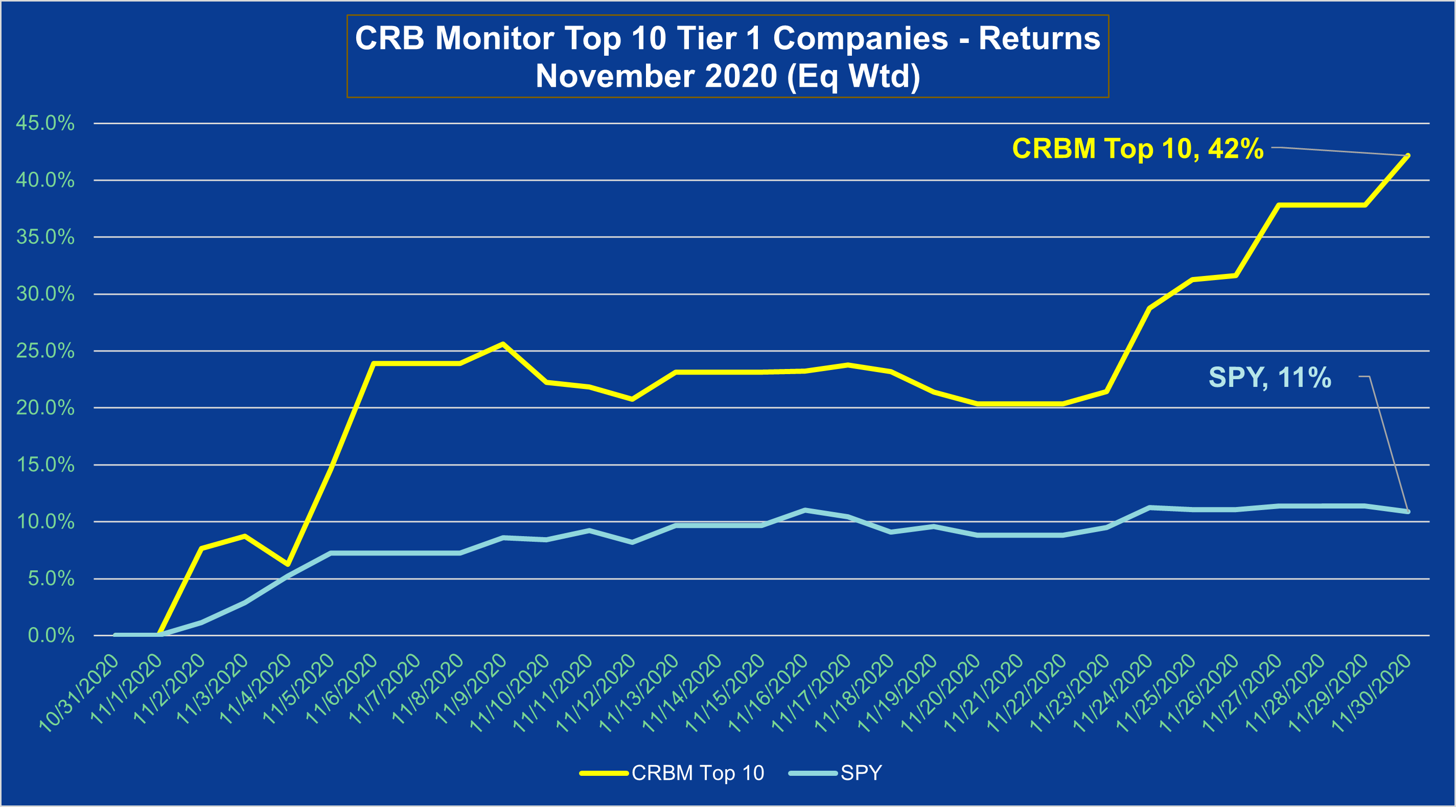 CRB November Top 10 Returns