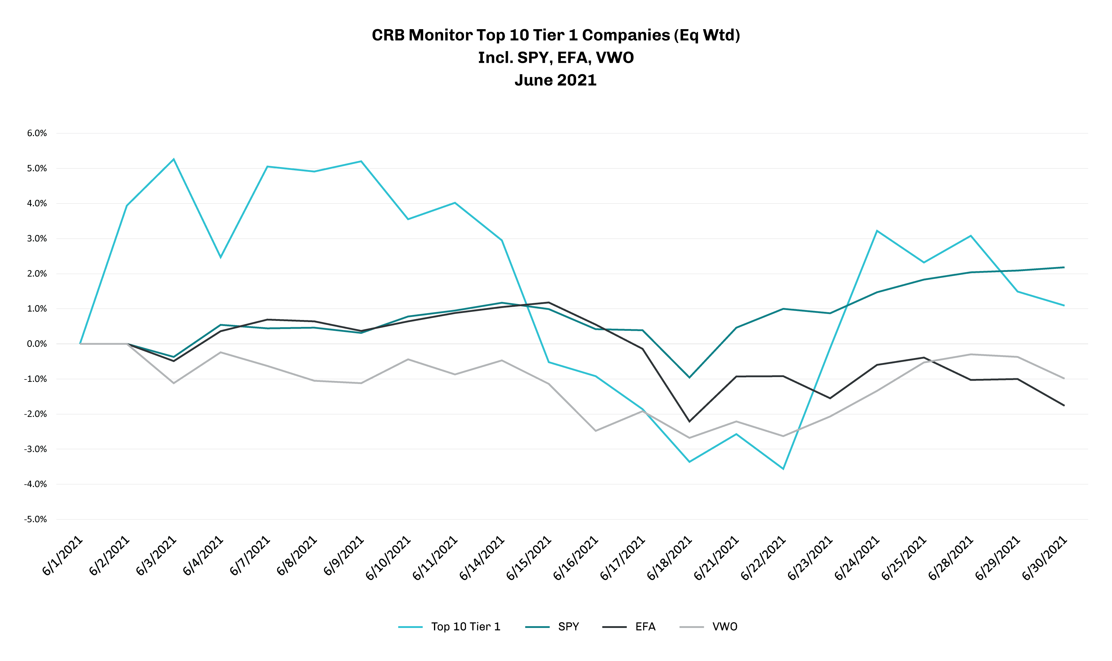 CRBM_BlogOptimization_JuneSecurities_July2021_Top10LineChart