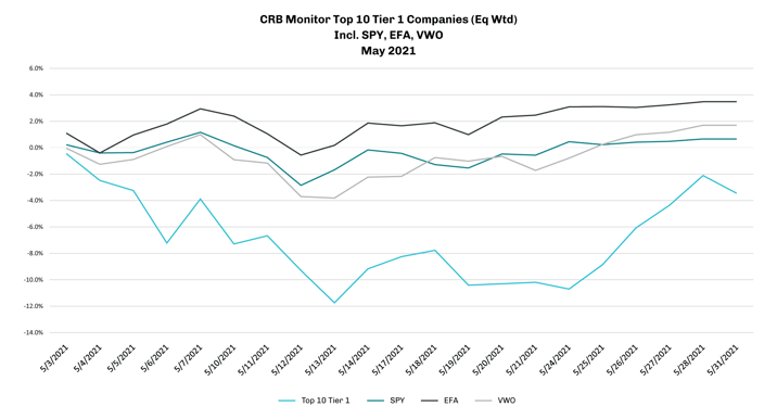 CRBM_BlogOptimization_MaySecurities_July2021_Top10Tier1Companies_LineGraph