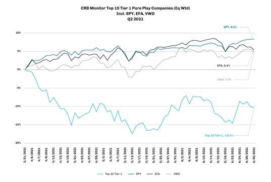 CRBMonitor_Charts_Q2Securities_August2021_Top10Tier1_LineGraph