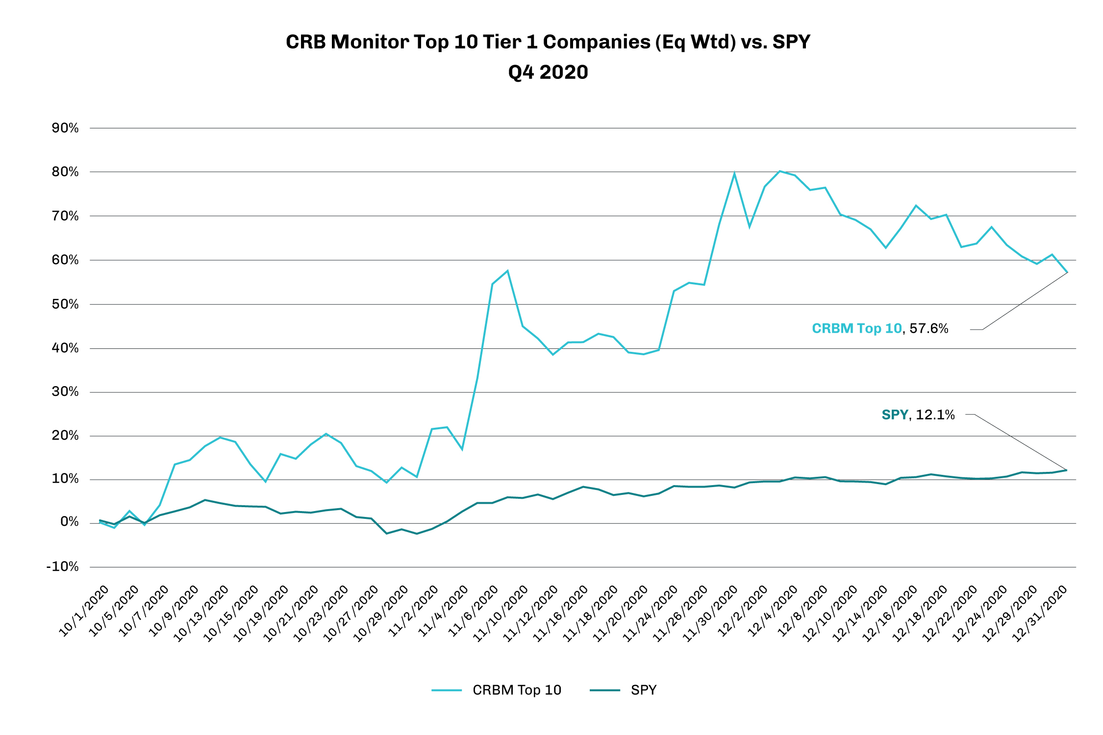 CRBMonitor_Top10Tier1CompaniesVsSpy_Q4_2020-1