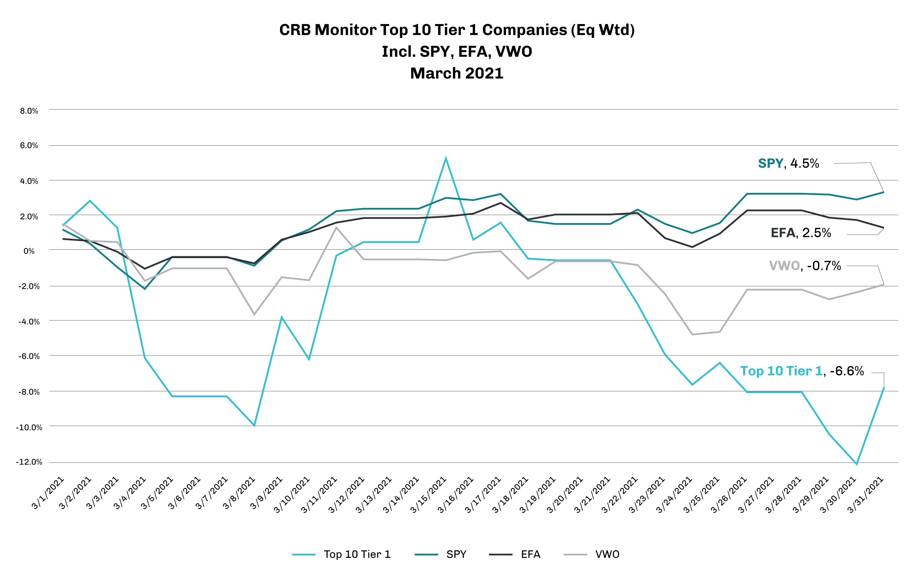 CRBMonitor_Top10Tier1Companies_Mar2021