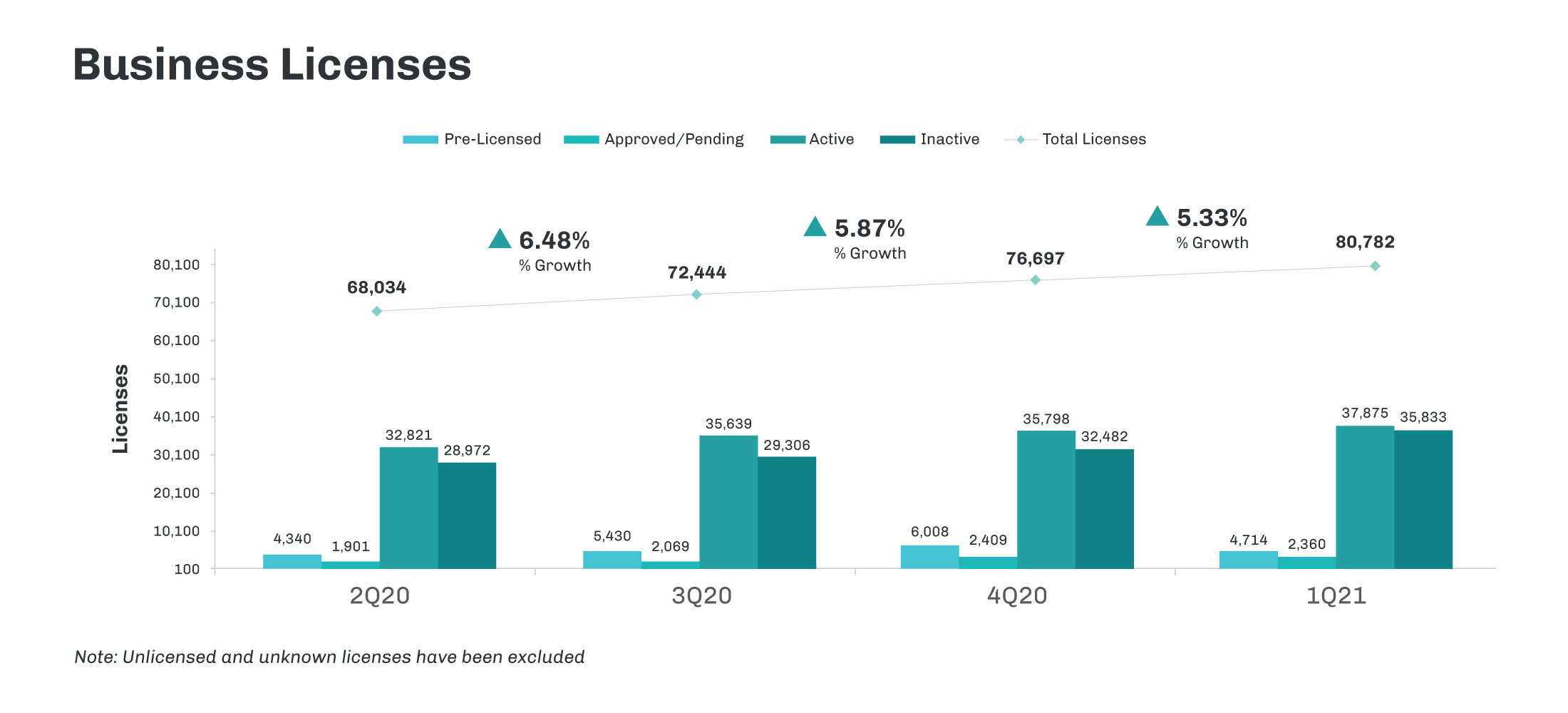 CRB_NewsLetter_Graphs_2Q20to1Q21_BusinessLicenseCounts