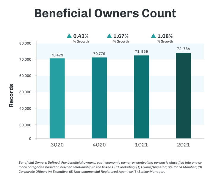 CRB_NewsLetter_Graphs_3Q20to2Q21_BeneficialOwnersCount