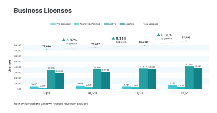 CRB_NewsLetter_Graphs_3Q20to2Q21_BusinessLicenses