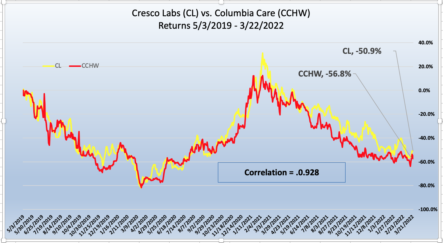 Cresco_CL Blog Performance Chart