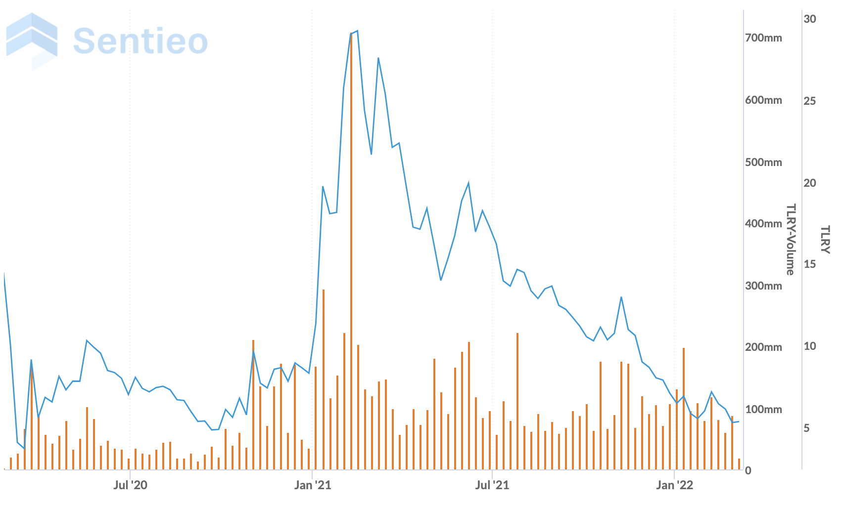 Feb 2022 Newsletter TLRY Chart
