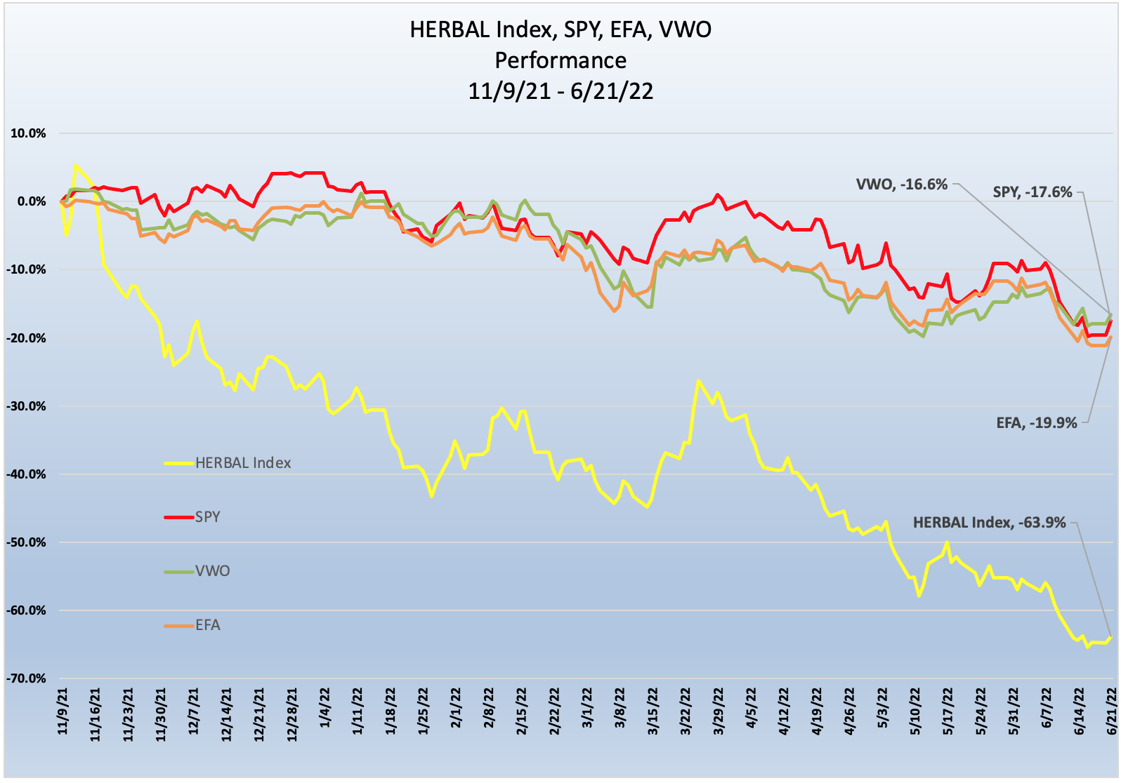HERBAL Article HERBAL Perf Chart Graphic
