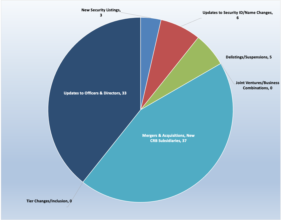 July 2022 Newsletter Email Chart