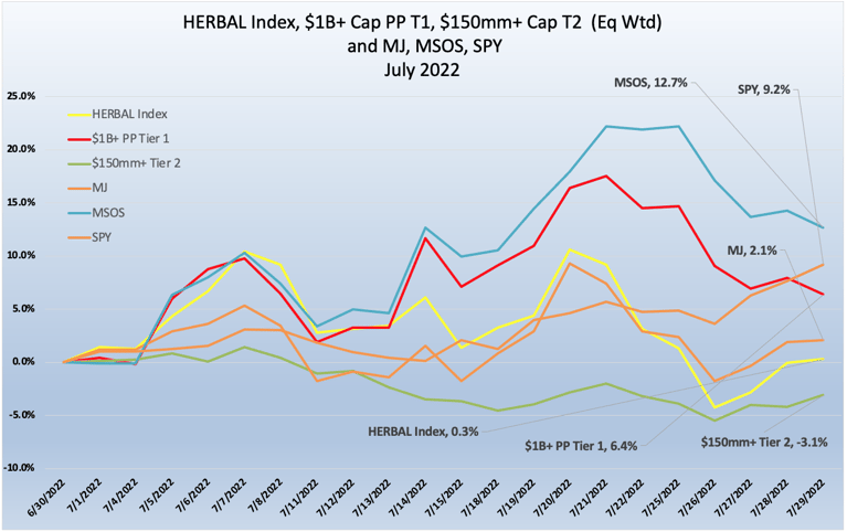 Cannabis-Linked Securities | Monthly Update | July 2022