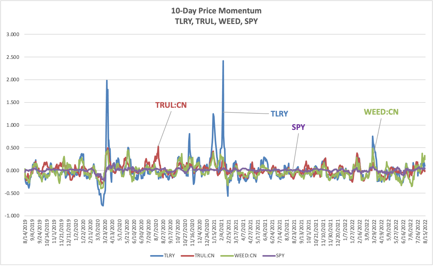 July 2022 Newsletter Price Momentum Chart