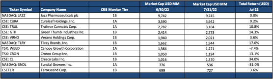 July 2022 Newsletter T1 Perf Table