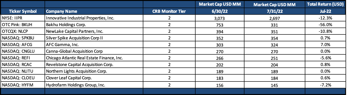 July 2022 Newsletter T2 Perf Table