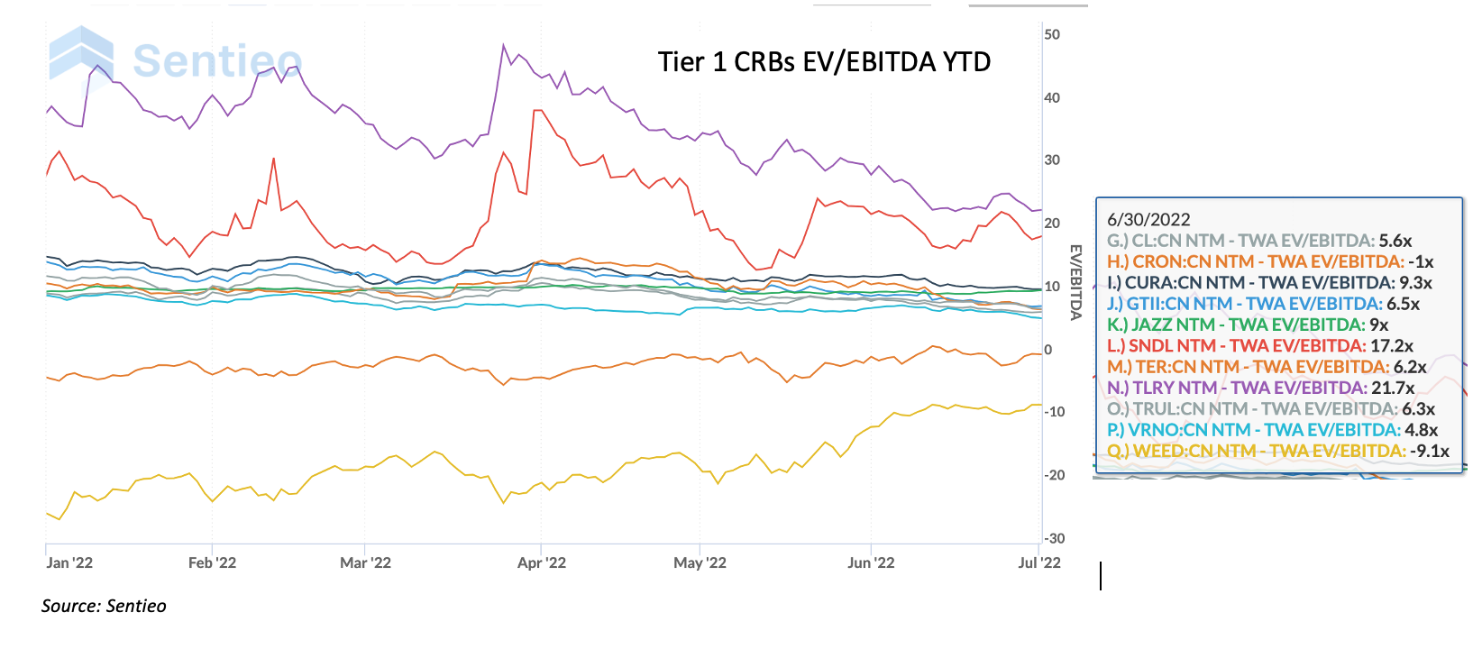 June 2022 Newsletter EV-EBITDA Chart