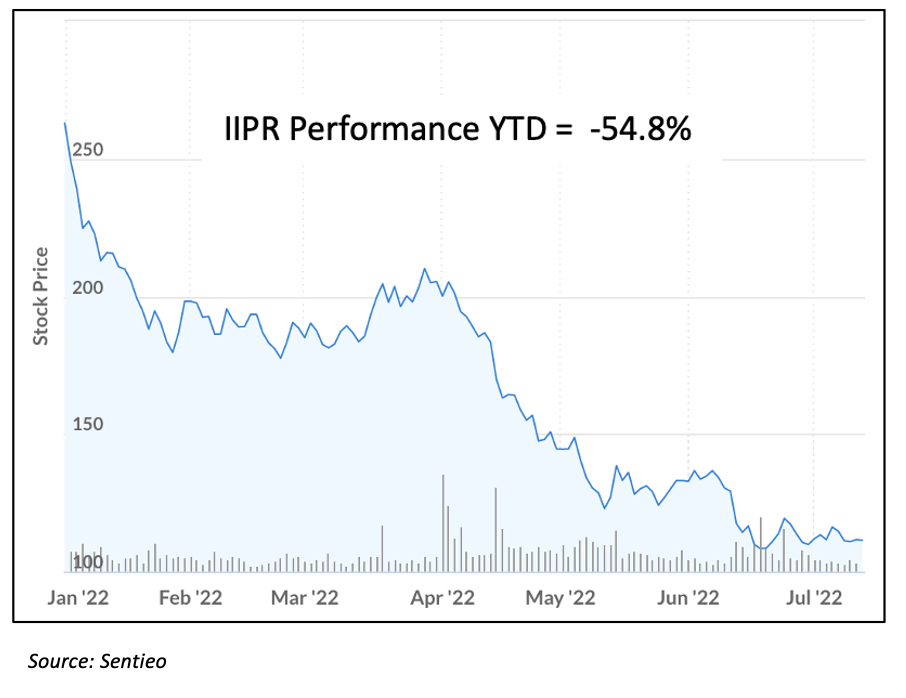 June 2022 Newsletter IIPR Chart