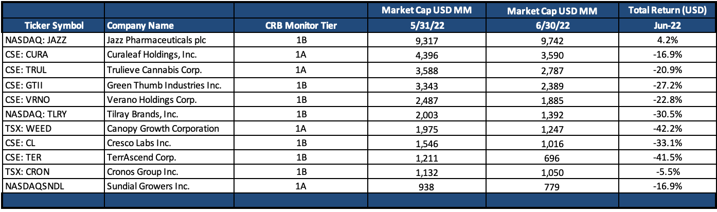 June 2022 Newsletter T1 Perf Table