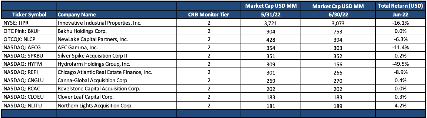 June 2022 Newsletter T2 Perf Table