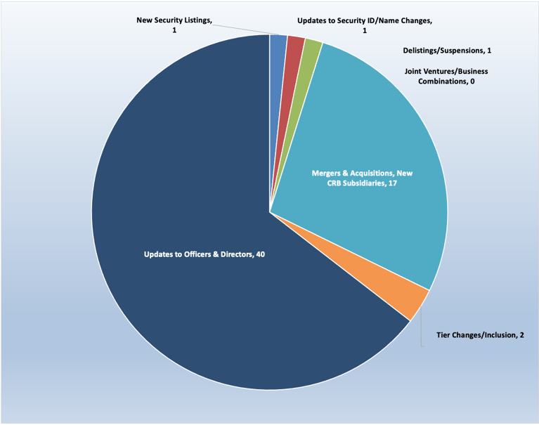 Cannabis-Linked Securities | Monthly Update | June 2022