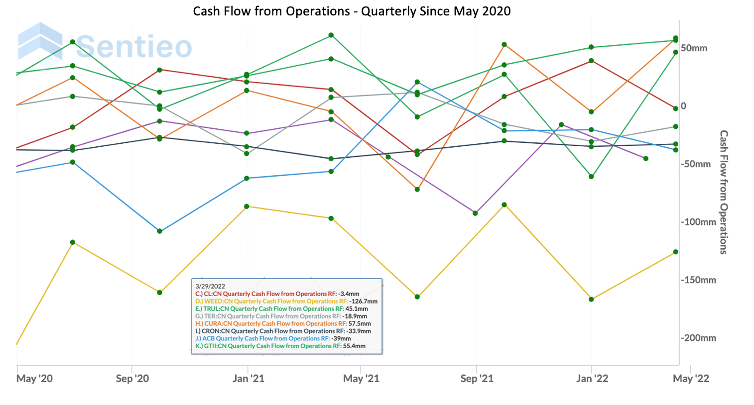 May 2022 Newsletter Cash Flow from Operations Chart