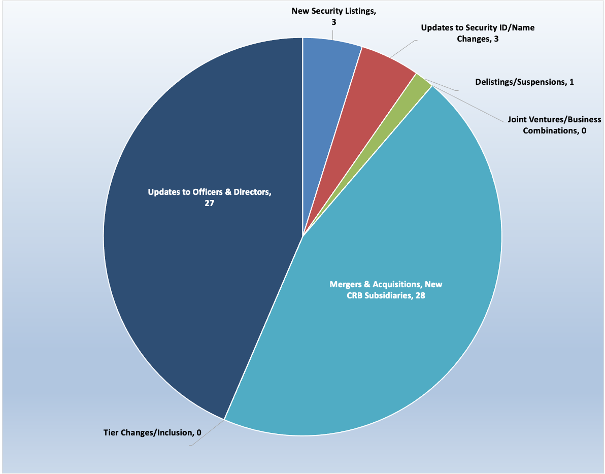 May 2022 Newsletter Email Chart