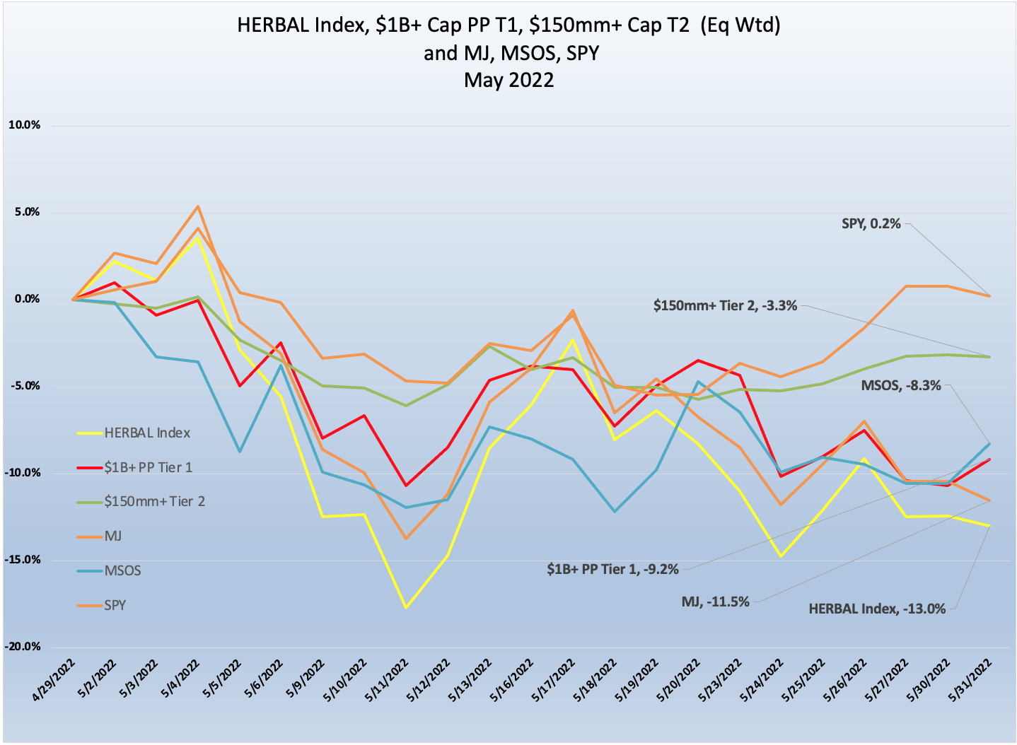 May 2022 Newsletter T1 & T2 Perf Chart