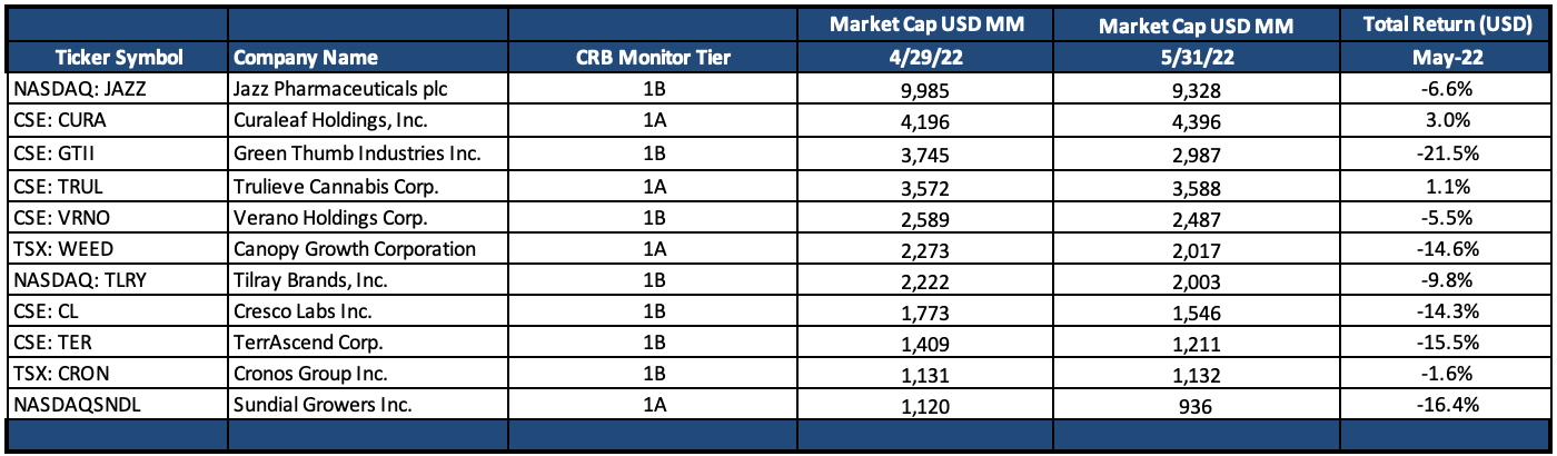 May 2022 Newsletter Tier 1 Perf Table