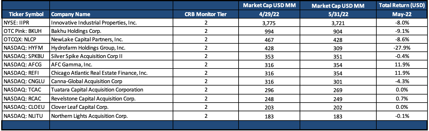 May 2022 Newsletter Tier 2 Perf Table