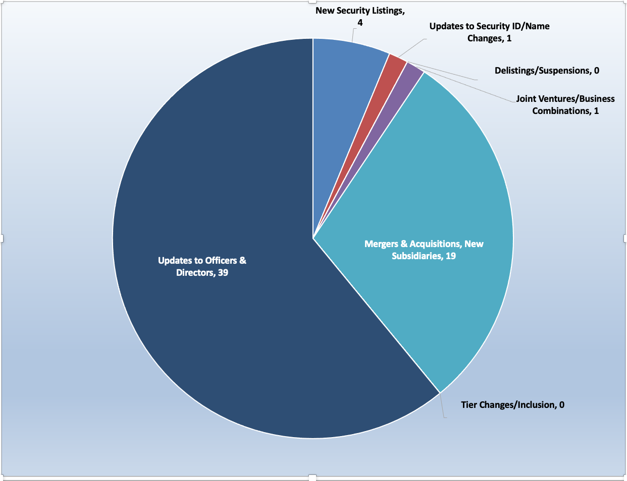 Newsletter Email Chart 2022 Feb