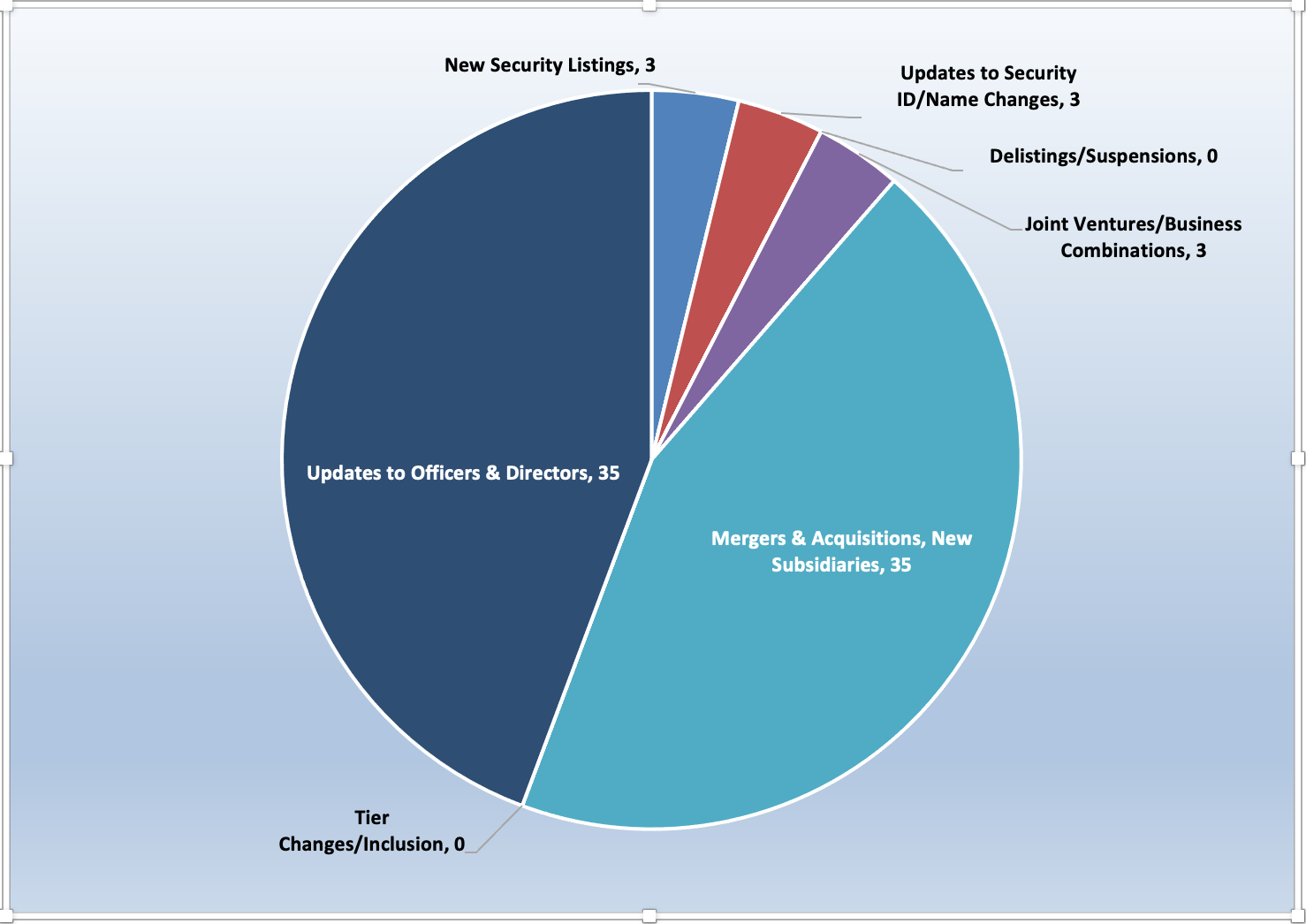 Newsletter Email Chart Jan 2022