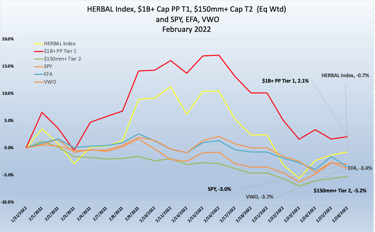 Newsletter Performance Chart 2022 Feb