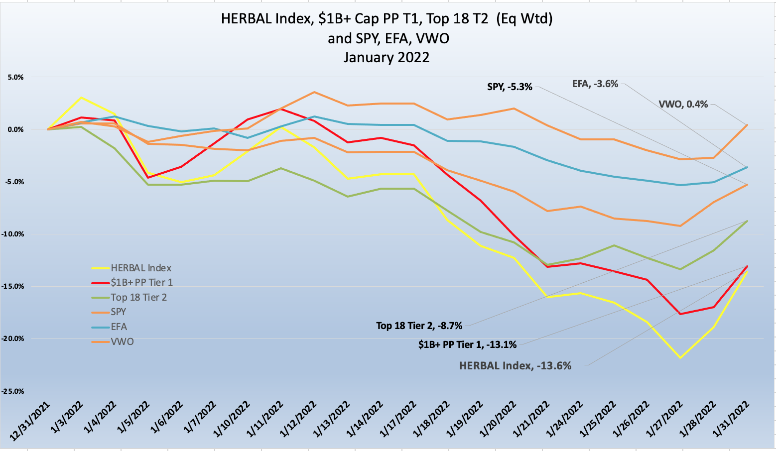 Newsletter Performance Chart Jan 2022