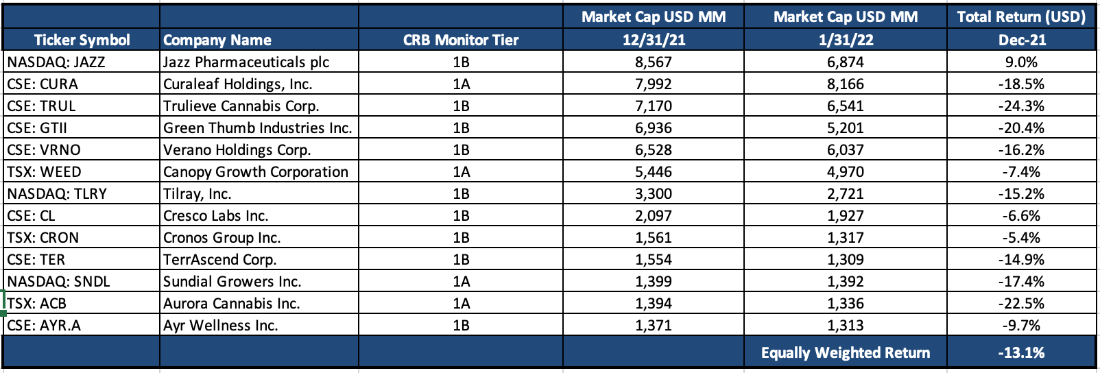 Newsletter T1 Performance Table Jan 2022