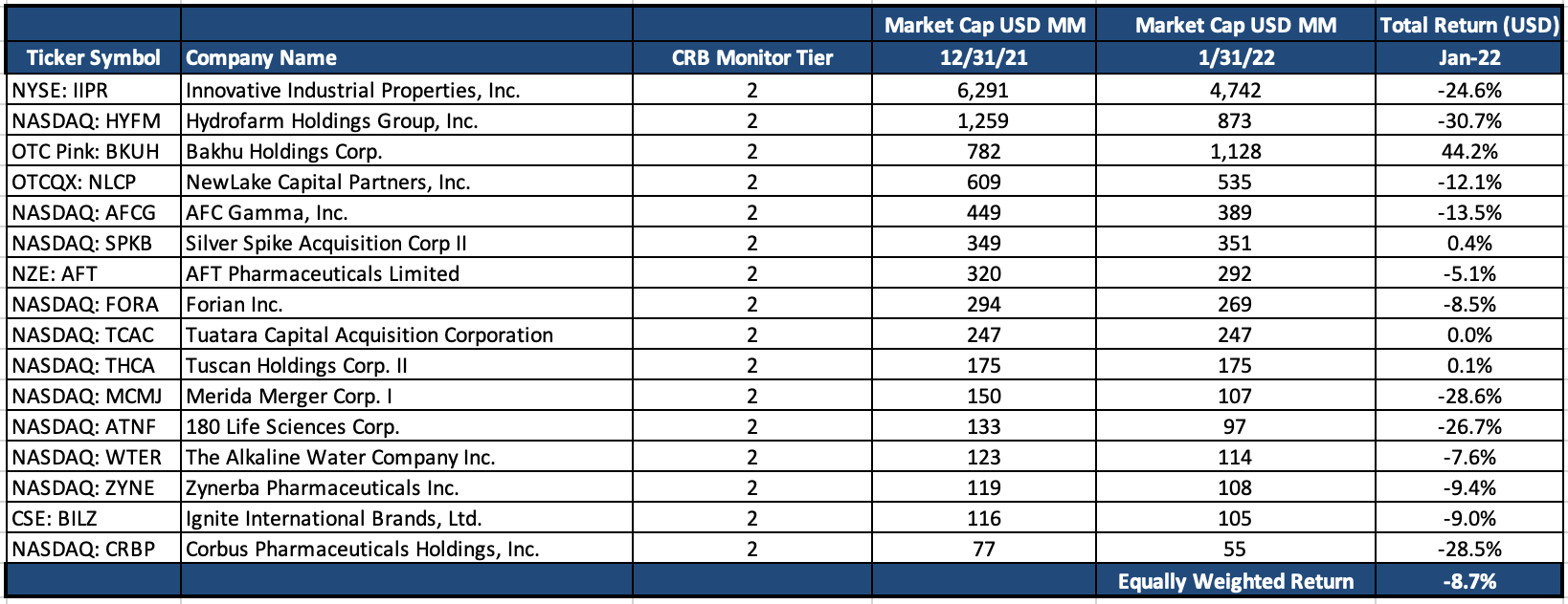 Newsletter T2 Performance Table Jan 2022