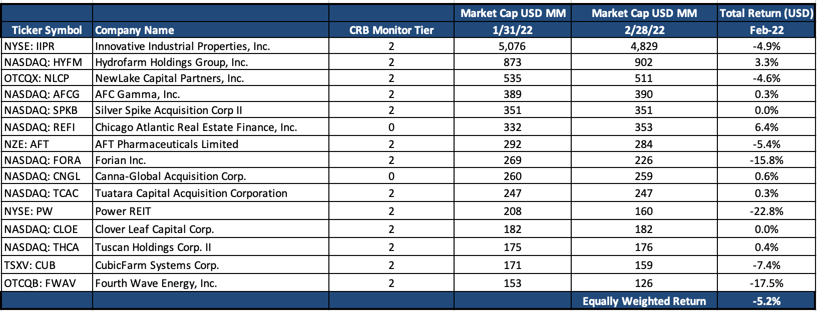 Newsletter Tier 2 Performance Table