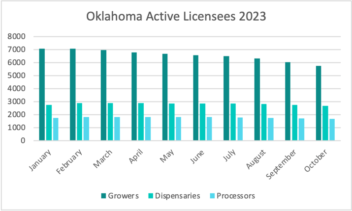 Oklahoma active licensees