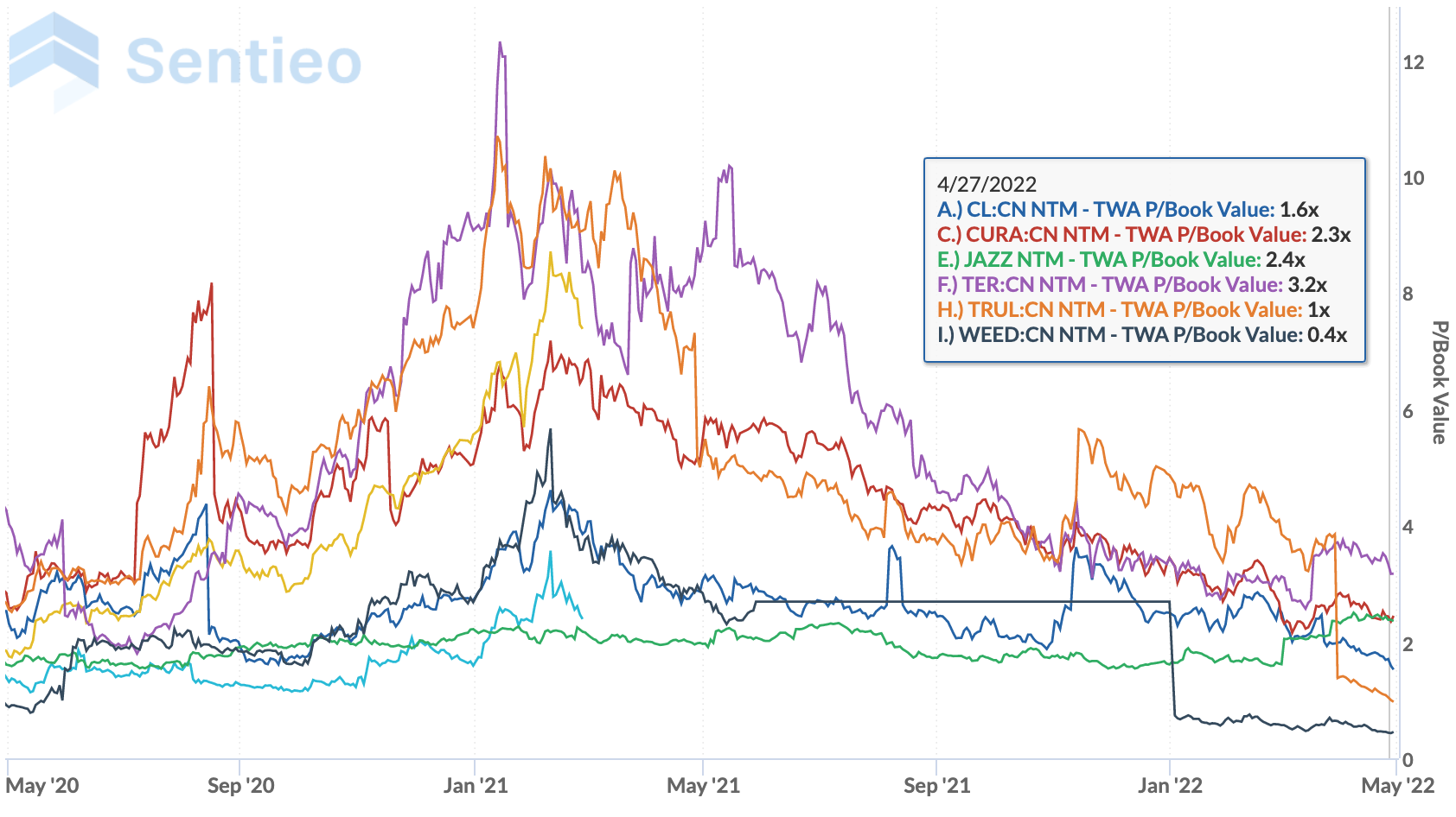 PBs 2-year Chart