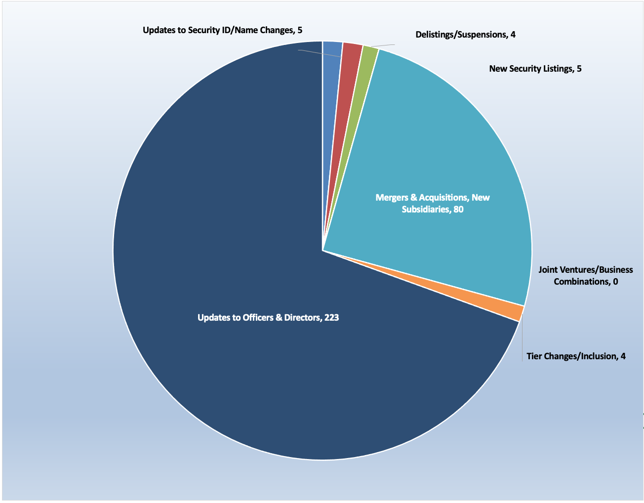 Q2 2022 Newsletter Email Chart