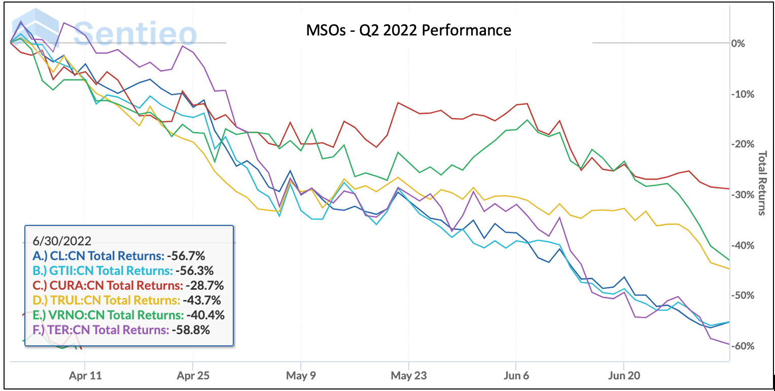 Q2 2022 Newsletter MSO Perf Chart