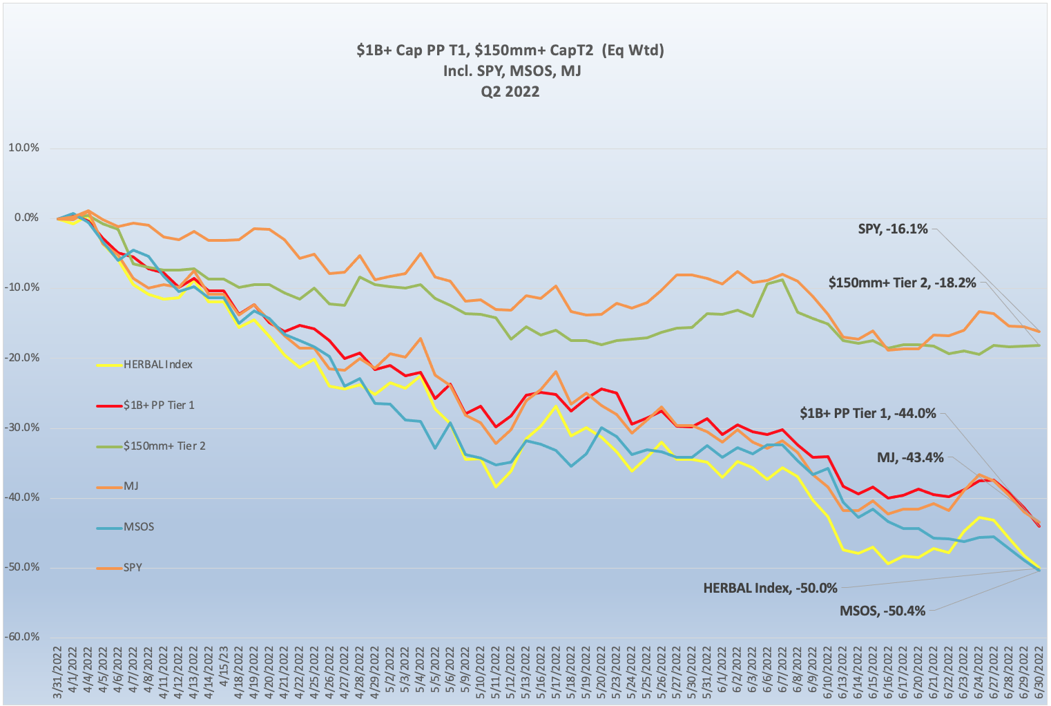 Q2 2022 Newsletter Perf Chart