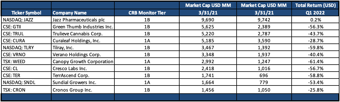 Q2 2022 Newsletter T1 Perf Table